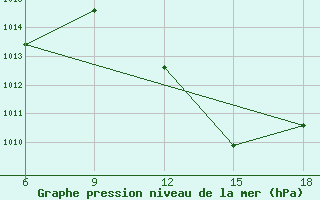 Courbe de la pression atmosphrique pour Rhourd Nouss