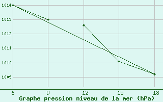 Courbe de la pression atmosphrique pour Arezzo