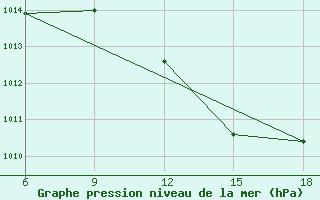 Courbe de la pression atmosphrique pour Skikda