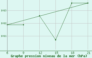 Courbe de la pression atmosphrique pour Sarande