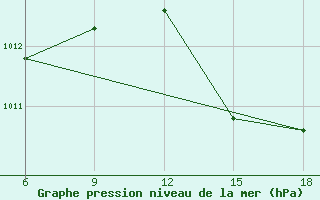 Courbe de la pression atmosphrique pour Beni-Saf