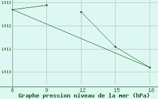 Courbe de la pression atmosphrique pour Beni-Saf