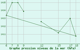 Courbe de la pression atmosphrique pour Passo Dei Giovi