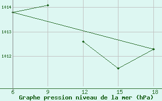 Courbe de la pression atmosphrique pour Sidi Bel Abbes