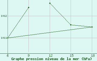 Courbe de la pression atmosphrique pour Beni-Saf