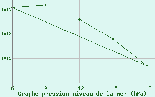 Courbe de la pression atmosphrique pour Reus (Esp)