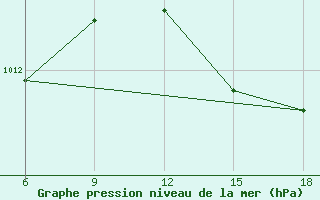 Courbe de la pression atmosphrique pour Dellys