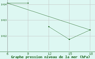 Courbe de la pression atmosphrique pour Sidi Bel Abbes