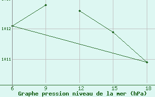 Courbe de la pression atmosphrique pour Beni-Saf