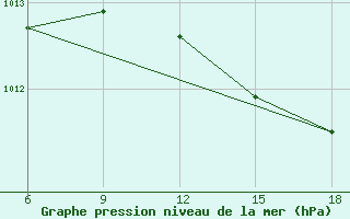 Courbe de la pression atmosphrique pour Skikda