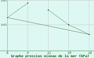 Courbe de la pression atmosphrique pour Mostaganem Ville