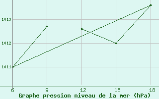 Courbe de la pression atmosphrique pour Tizi-Ouzou