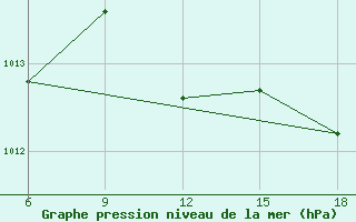 Courbe de la pression atmosphrique pour Skikda