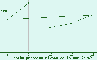 Courbe de la pression atmosphrique pour Tenes