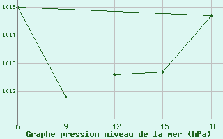 Courbe de la pression atmosphrique pour Rutbah