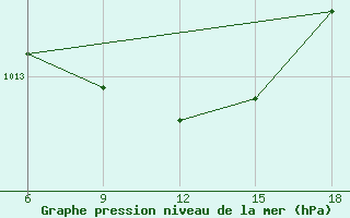 Courbe de la pression atmosphrique pour Passo Dei Giovi