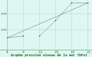 Courbe de la pression atmosphrique pour Sarande