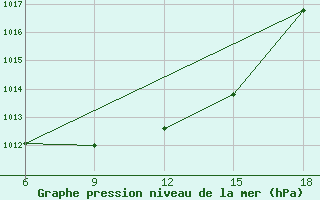 Courbe de la pression atmosphrique pour Miliana