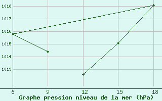 Courbe de la pression atmosphrique pour Termoli