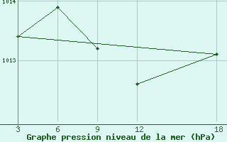 Courbe de la pression atmosphrique pour Hama