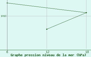 Courbe de la pression atmosphrique pour Stockholm / Observatoriet