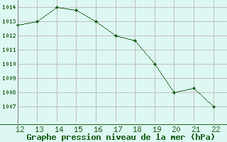 Courbe de la pression atmosphrique pour Coca