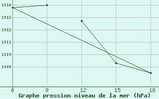 Courbe de la pression atmosphrique pour Tizi-Ouzou