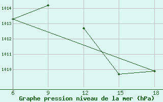 Courbe de la pression atmosphrique pour Mostaganem Ville