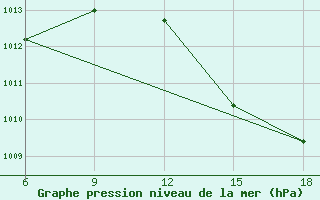 Courbe de la pression atmosphrique pour Tizi-Ouzou