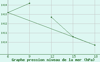 Courbe de la pression atmosphrique pour M