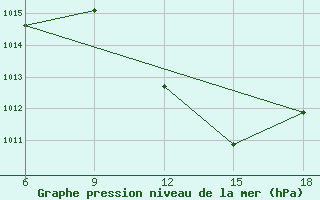 Courbe de la pression atmosphrique pour Taza