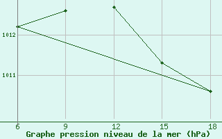 Courbe de la pression atmosphrique pour Capo Frasca