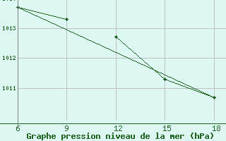 Courbe de la pression atmosphrique pour Reus (Esp)