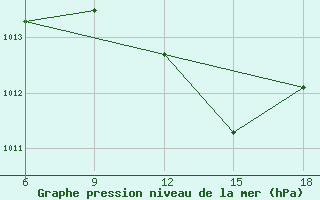 Courbe de la pression atmosphrique pour Mostaganem Ville