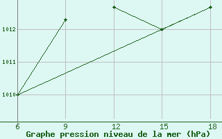 Courbe de la pression atmosphrique pour M