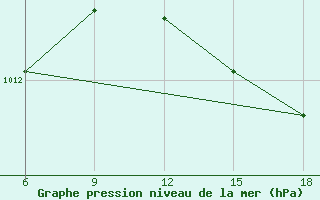 Courbe de la pression atmosphrique pour Capo Frasca