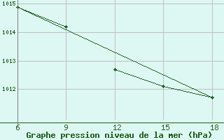 Courbe de la pression atmosphrique pour Arezzo