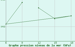 Courbe de la pression atmosphrique pour Falsterbo