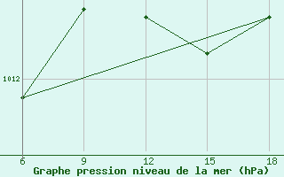 Courbe de la pression atmosphrique pour Capo Frasca