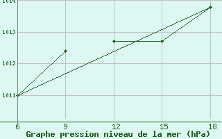 Courbe de la pression atmosphrique pour Beni-Saf