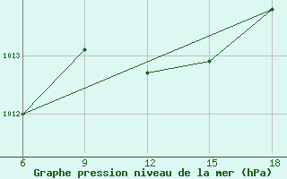 Courbe de la pression atmosphrique pour Lerida (Esp)