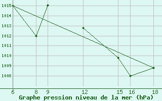 Courbe de la pression atmosphrique pour Passo Dei Giovi