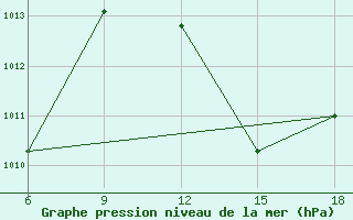 Courbe de la pression atmosphrique pour Beni Abbes