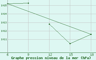 Courbe de la pression atmosphrique pour Reus (Esp)