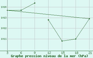 Courbe de la pression atmosphrique pour Relizane