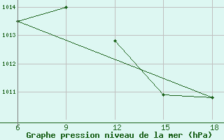 Courbe de la pression atmosphrique pour Relizane