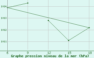 Courbe de la pression atmosphrique pour Relizane