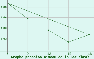 Courbe de la pression atmosphrique pour Dokshitsy