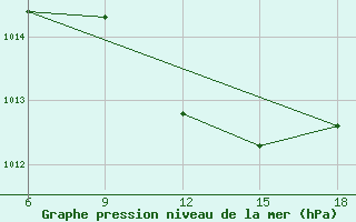 Courbe de la pression atmosphrique pour Kas