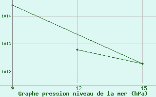 Courbe de la pression atmosphrique pour Ana